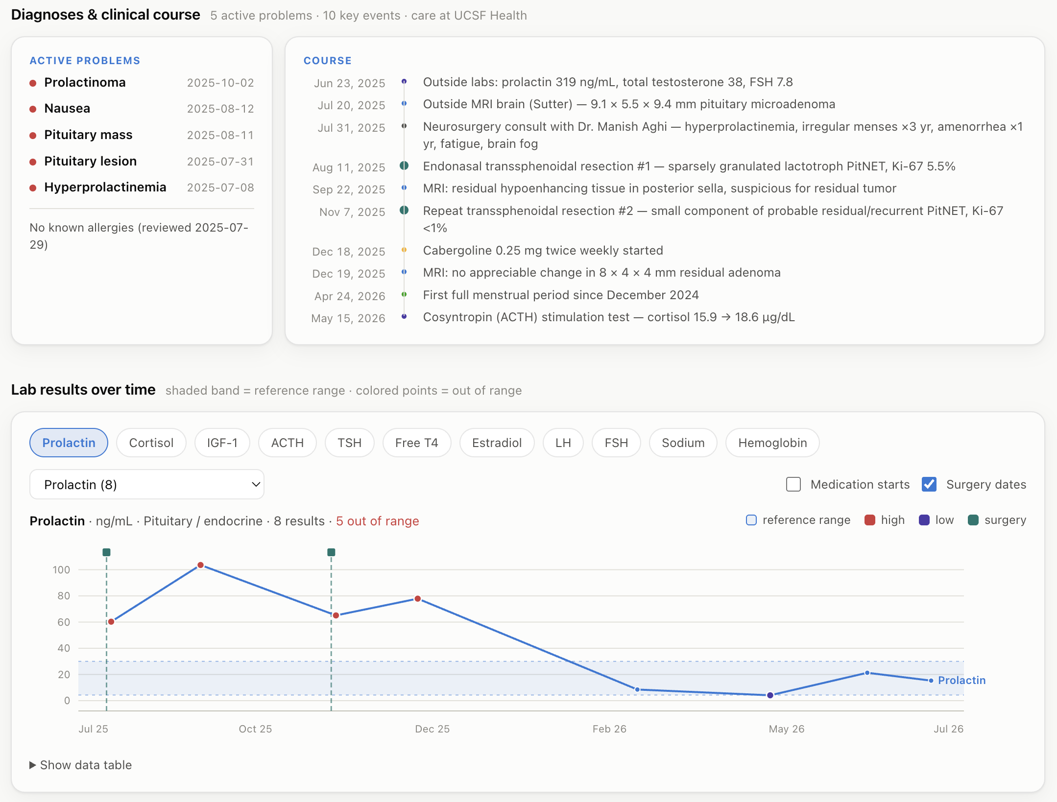 A dashboard showing active diagnoses, a clinical timeline of consults and surgeries, and a chart of prolactin levels over time against the reference range.